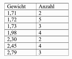 Datenwerte arithmetische Mittel