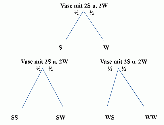 Baumdiagramm