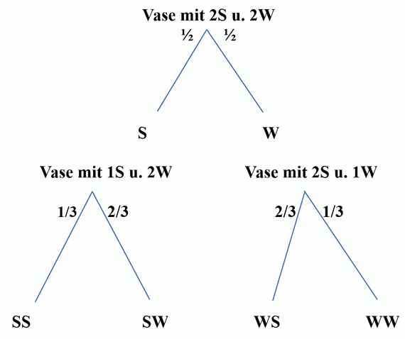 Baumdiagramm