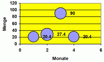 Blasendiagramm