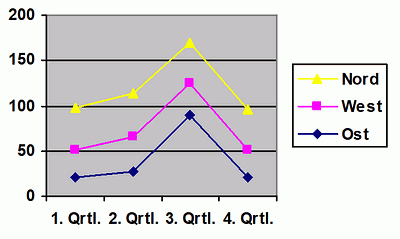 Linien-Diagramm