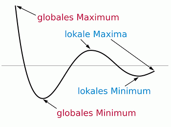 Extremstellen