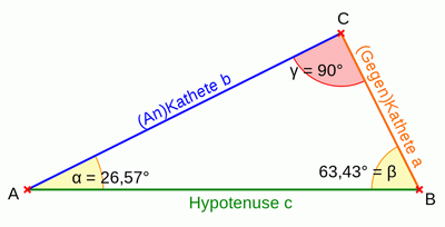 Trigonometrische Funktionen